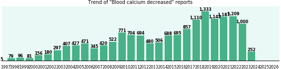 Blood calcium decreased: 16,114 reports from FDA and social media. Blood calcium decreased: 16,114 reports.